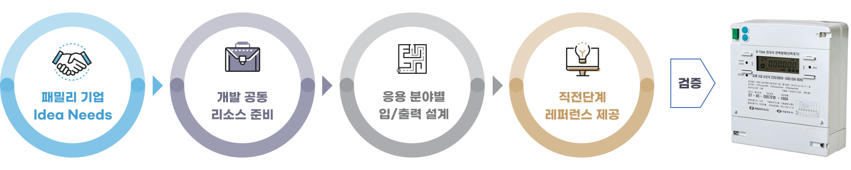 Innovative Enterprise Developer & Driving Change & Shaping the Future of Energy Valley